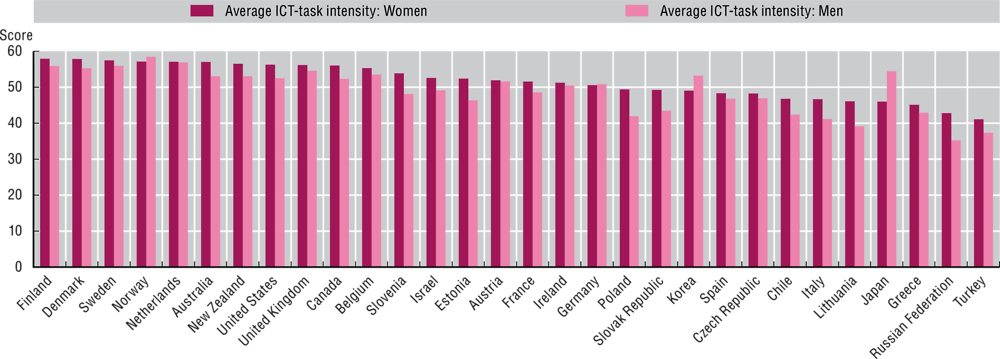 Figure 4.26. ICT-task intensity of jobs, by gender, 2012 or 2015