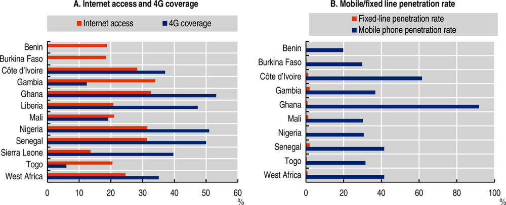 Figure 7.1. Access to the digital transformation in West Africa (percentage of the population, 2018)