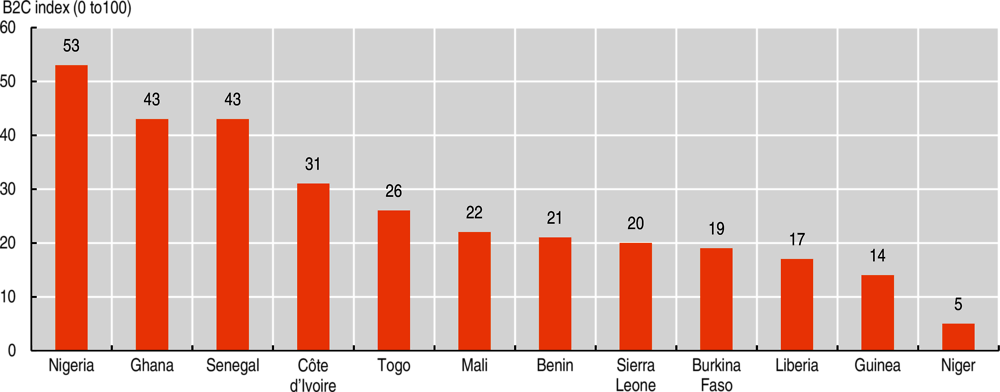 Figure 7.2. Business-to-Consumer (B2C) Index, 2019