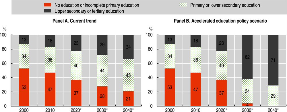 Figure 7.4. Projections for youth educational attainment in West Africa, 2000–40