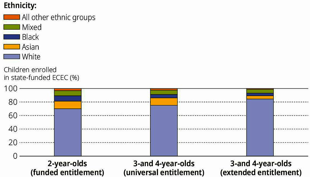 Figure 2.3. Reported ethnicity of children enrolled in state-funded ECEC, England