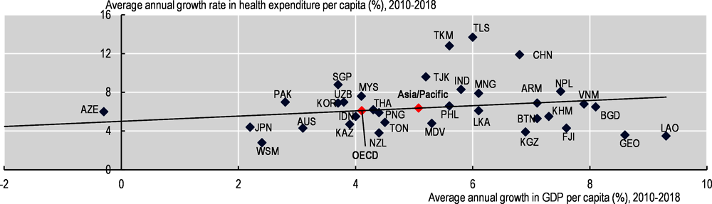 Figure 5.11. Trends in health expenditure and GDP per capita vary across countries