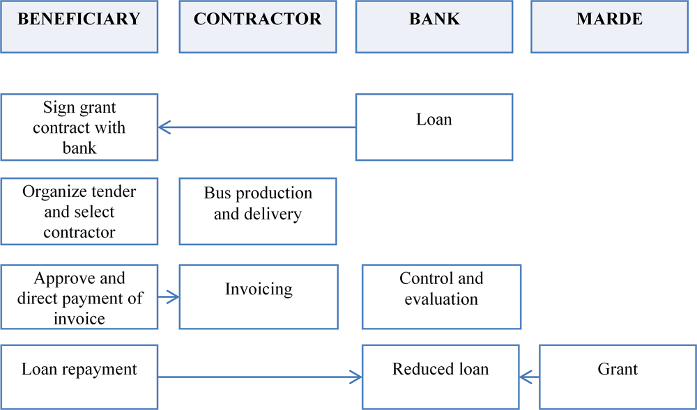 Figure 5.1. Payment Scheme 1: Beneficiary receives public funds 