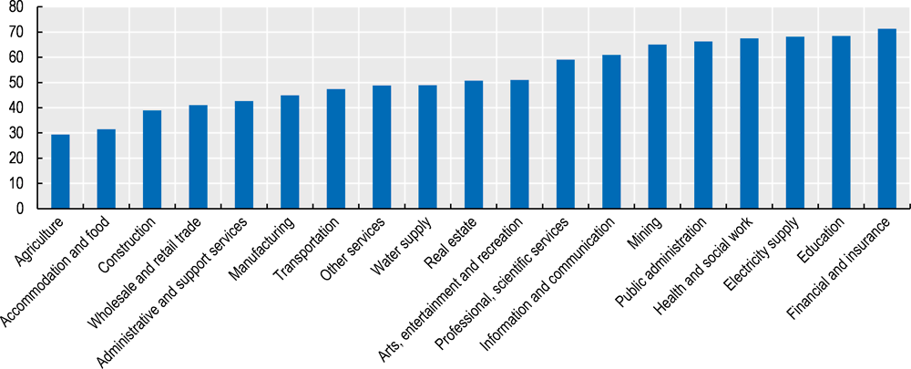 Figure 6.10. Adults’ participation in training, by industry