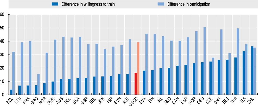Figure 6.11. Differences in training participation and willingness to train between low and high-skilled adults, by country, 2012, 2015