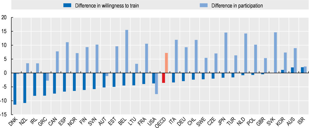 Figure 6.13. Differences in training participation and willingness to train between temporary and full-time permanent workers, by country, 2012, 2015