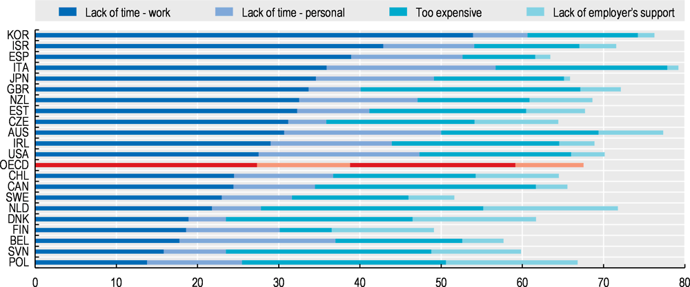Figure 6.14. Reasons why temporary workers do not train, by country