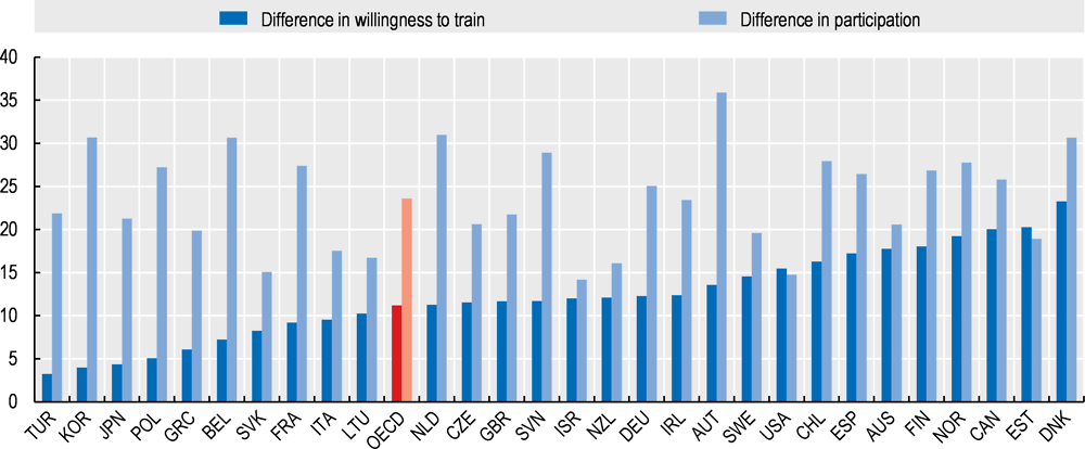 Figure 6.17. Differences in training participation and willingness to train between young and older adults, by country, 2012, 2015