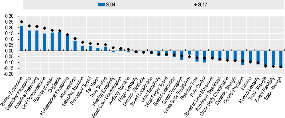Figure 6.2. Trends in skill shortages and surpluses, OECD unweighted average, 2004-17