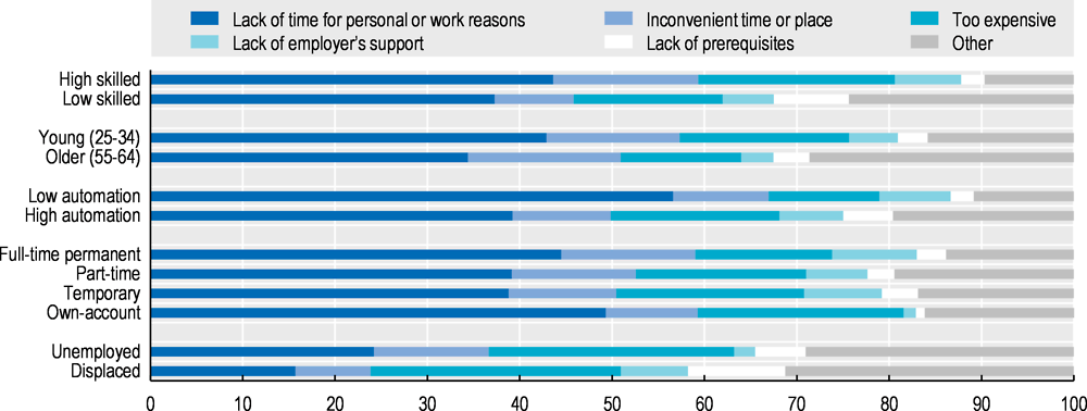 Figure 6.7. Reasons for not training by group, OECD average
