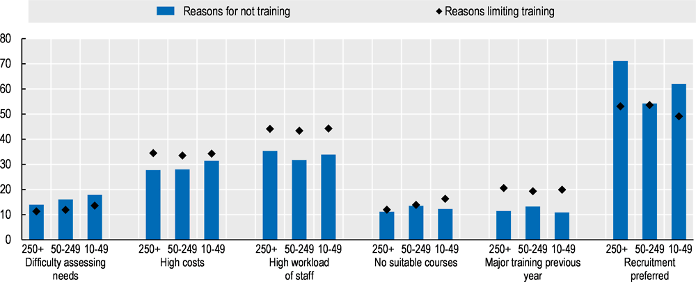 Figure 6.9. Reasons for not providing training or limiting training provision, by firm size, EU 28