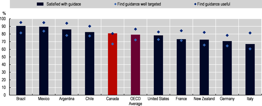 Figure 3.1. User satisfaction and perception of career guidance