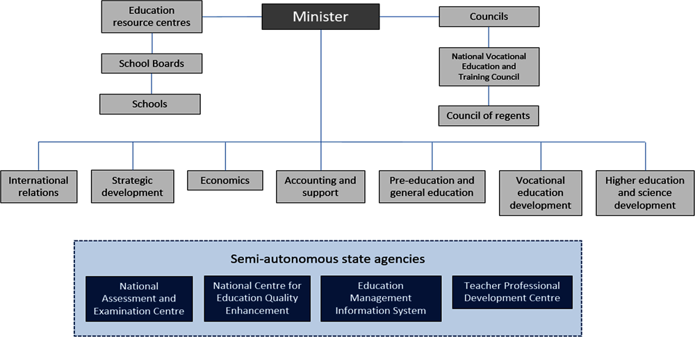 Figure 1.1. Structure of education governance in Georgia