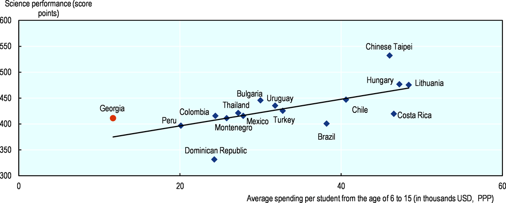 Figure 1.2. Spending per student from the age of 6 to 15 and science performance for countries and economies with low spending on education (< 50 000 USD, PPP)