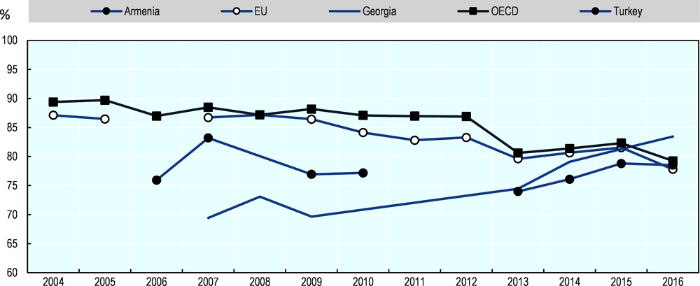 Figure 1.3. Net enrolment rate in upper secondary education (2004-2016)