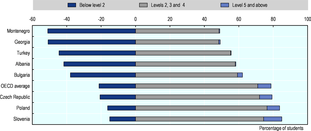Figure 1.4. Percentage of students at each proficiency level in science (PISA 2015)