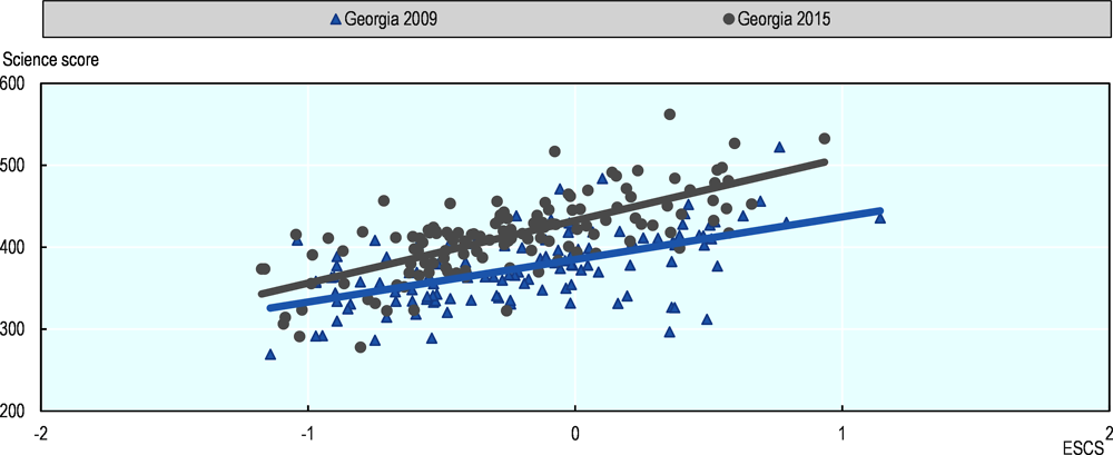 Figure 1.8. School-level science performance and ESCS in Georgia (2009 and 2015)