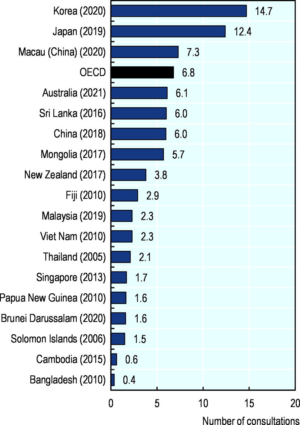 Figure 5.4. Doctor consultations per capita, latest year available