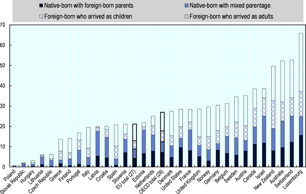 Figure 1. Foreign-born and native-born youth with migrant parents in OECD countries, 2017