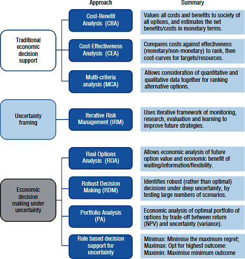 Figure 2.8. Decision tools to support adaptation