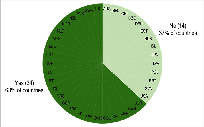 Figure 2.9. OECD countries actively using green budgeting approaches in 2022
