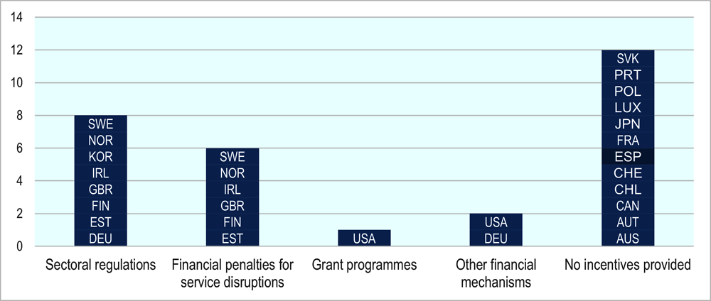 Figure 2.7. Incentives for operators to invest in critical infrastructure resilience
