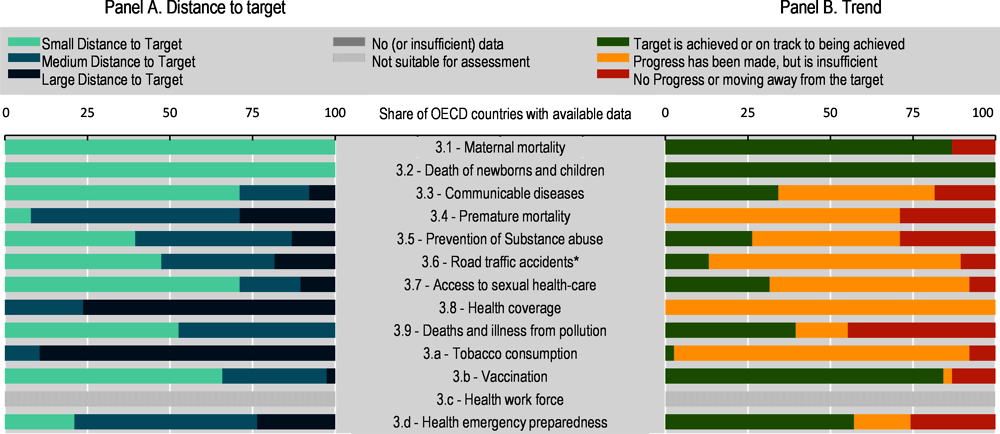 Figure 2.9. Distance to target and trends over time in OECD countries, by SDG target, Goal 3