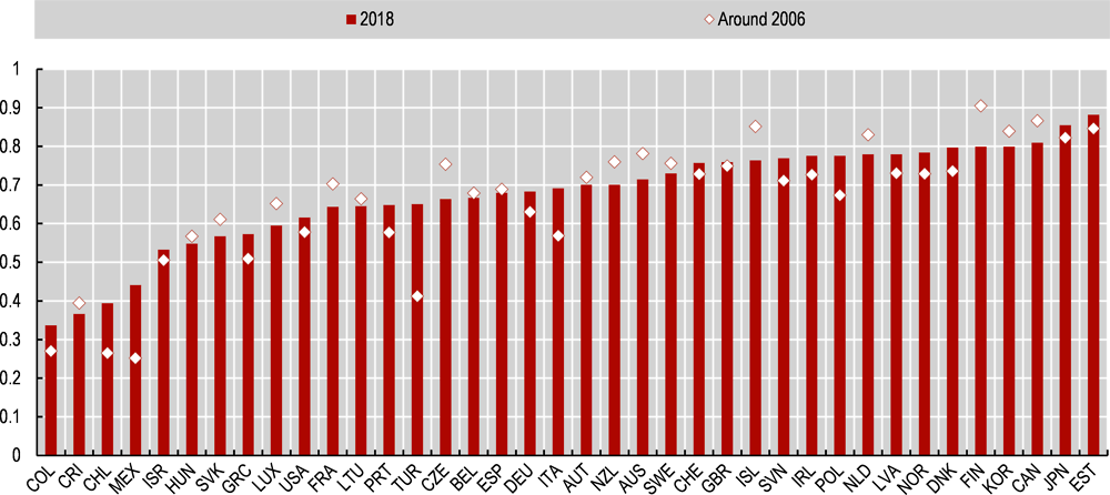 Figure 2.11. Socio-economic parity index (based on PISA ESCS Index) (Target 4.5)