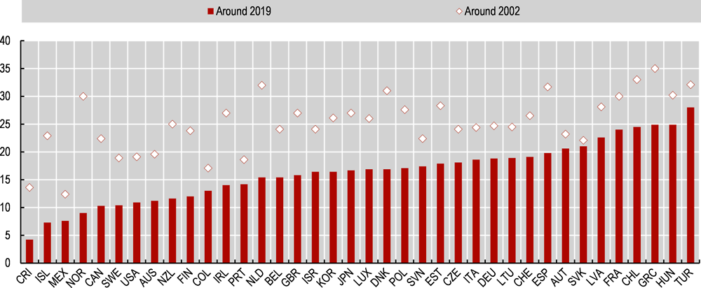 Figure 2.8. Tobacco consumption (Target 3.a)