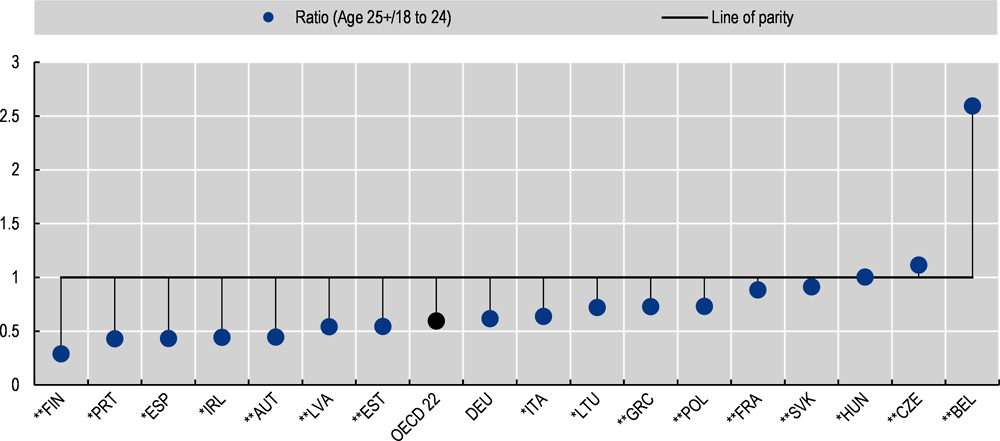 Figure 5.10. On average across 22 OECD countries, more young workers felt they were likely to lose their jobs within the next 3 months