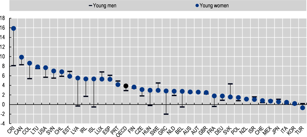 Figure 5.11. Young women experienced a greater increase in unemployment than young men