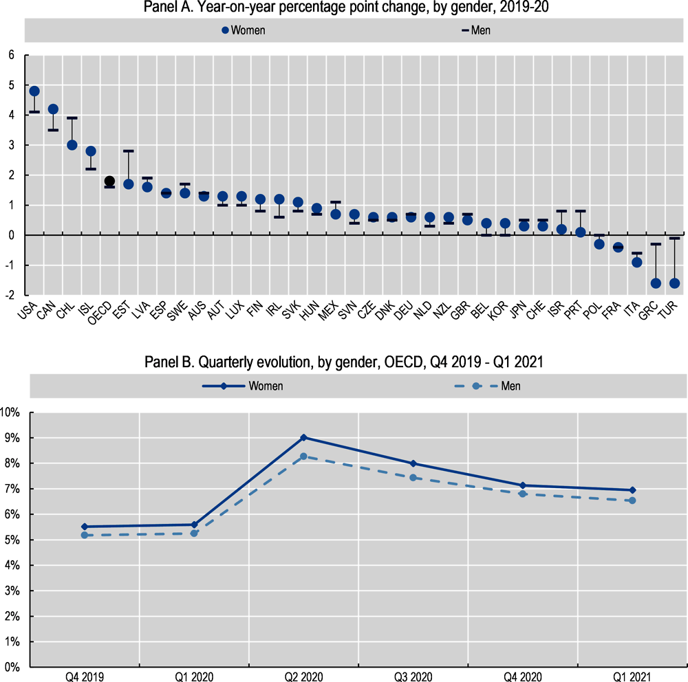 Figure 5.12. In 2020, women and men experienced similar rises in unemployment