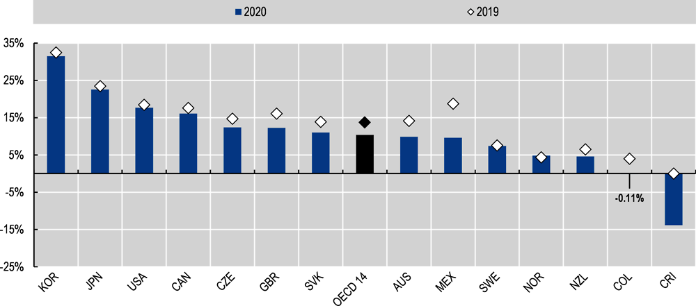 Figure 5.14. On average in 14 OECD countries, the gender wage gap decreased in 2020