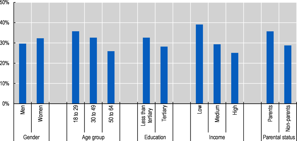 Figure 5.22. In 25 OECD countries, over 30% of parents, young adults and those from low-income households have been suffering financially since the start of the pandemic