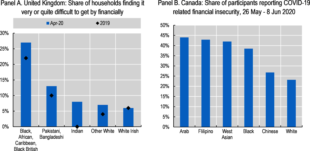 Figure 5.26. In the UK and Canada, racial/ethnic minorities are struggling the most financially