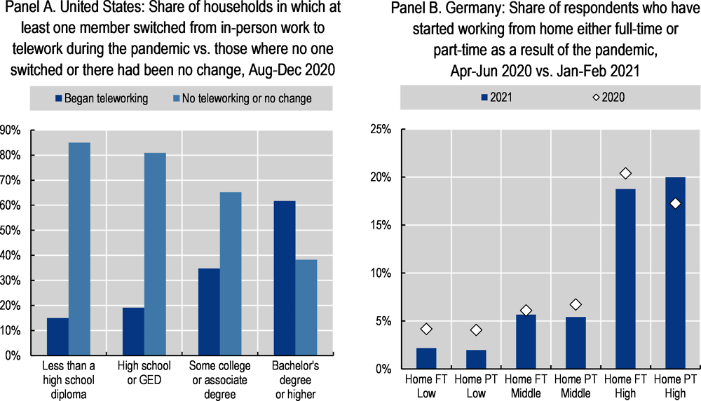 Figure 5.3. The ability to work from home during the pandemic is highly correlated with workers’ education level