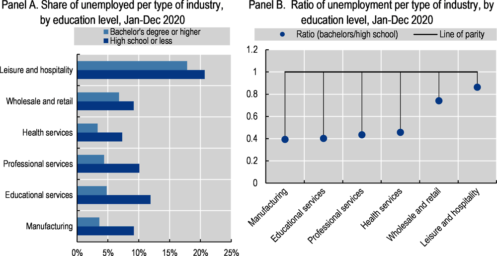 Figure 5.6. The leisure and hospitality sector was particularly hard-hit, with high unemployment rates for those with both secondary and tertiary degrees in the United States