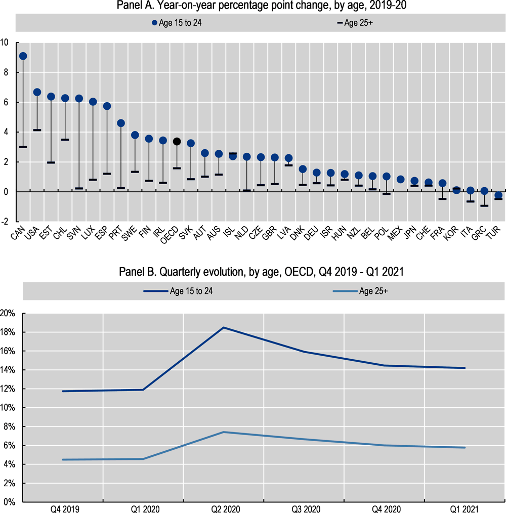 Figure 5.7. Young workers experienced higher rises in unemployment in 2020, peaking in Q2