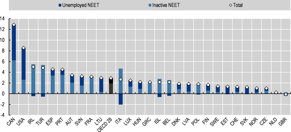 Figure 5.8. The pandemic reversed the decade-long decrease in the number of youth NEET