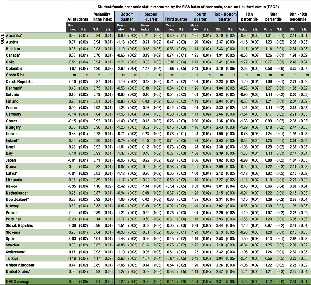 Annex B1. Results for countries and economies | PISA 2022 Results ...