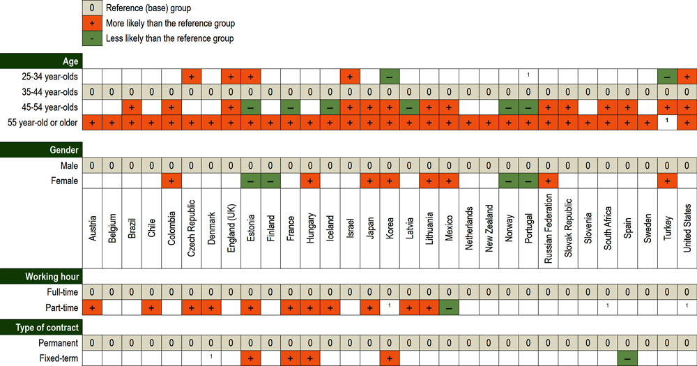 Figure D7.3. Relative likelihood of lower secondary teachers to leave teaching in the next five years, by age group, working hours, and type of contract