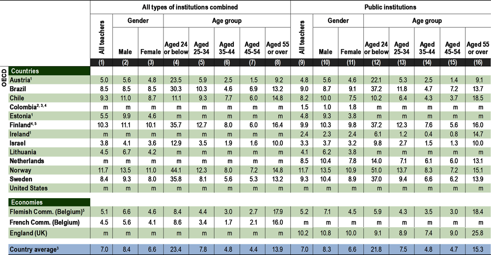Table D7.1. Teacher attrition rates in pre-primary to upper secondary education, by gender and age group (2016)