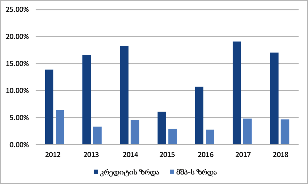 გრაფიკი 4.1. კრედიტების ზრდა მშპ-ის ზრდასთან მიმართებაში საქართველოს ბანკებში, წილობრივად, წლების მიხედვით, 2008-18