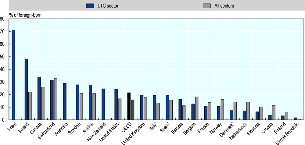 Figure 2.6. Over 20% of LTC workers are foreign-born in OECD countries