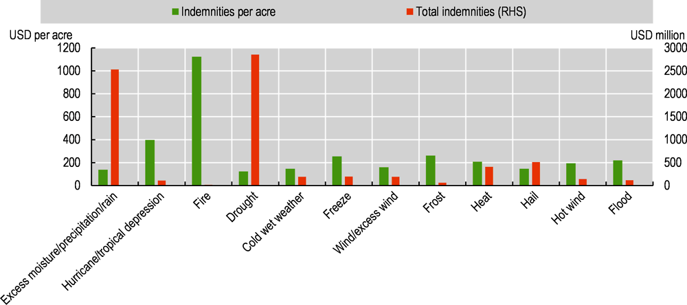 Figure 11.1. Crop insurance indemnities and indemnities per acre, average for 2010-2020