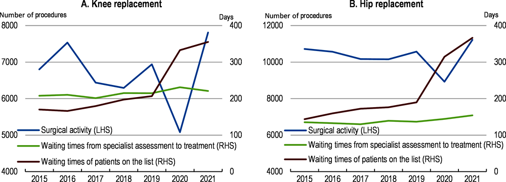 Figure 2.10. Waiting times for some surgical activities are historically high