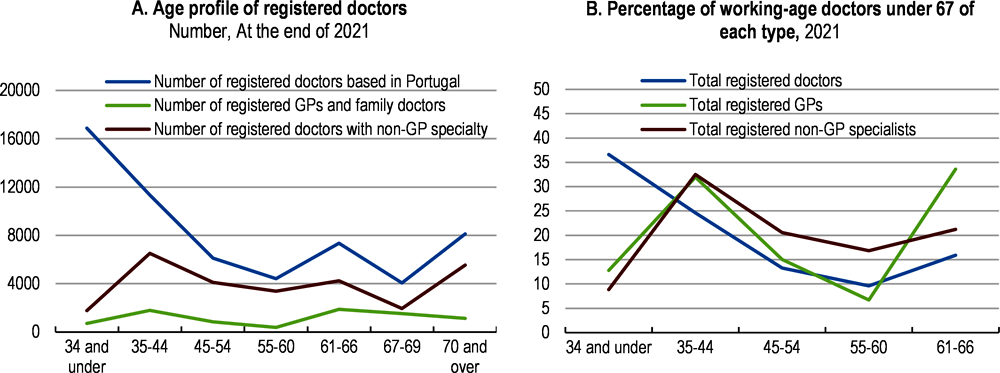 Figure 2.14. A large share of doctors is over the age of 55