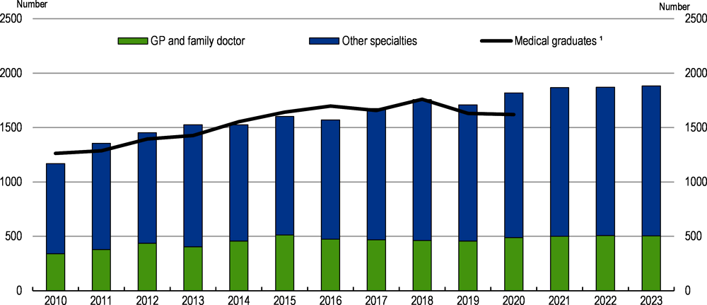 Figure 2.15. The number of postgraduate residency positions increased over the past decade