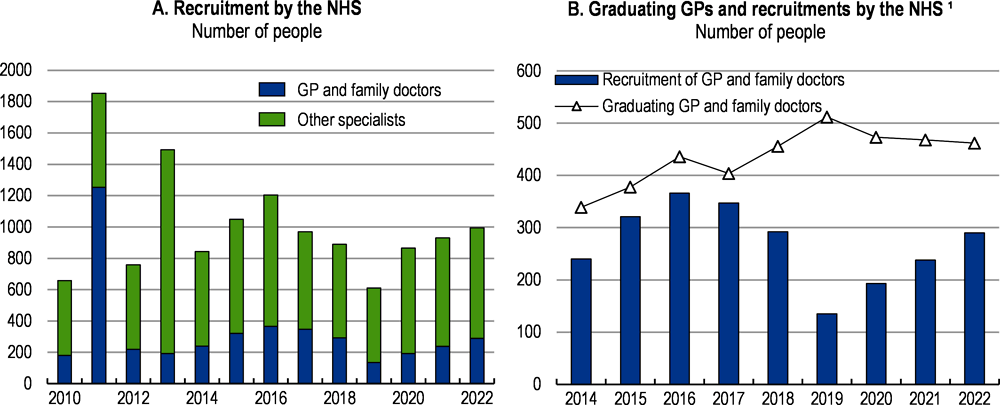 Figure 2.16. The recruitment of doctors by the NHS is around its historical average