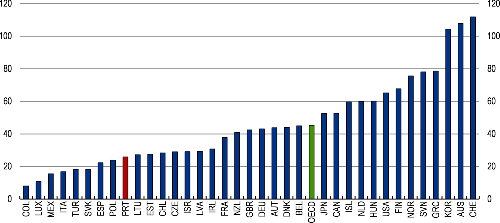 Figure 2.20. The number of nursing graduates relative to population is only around half of the OECD average